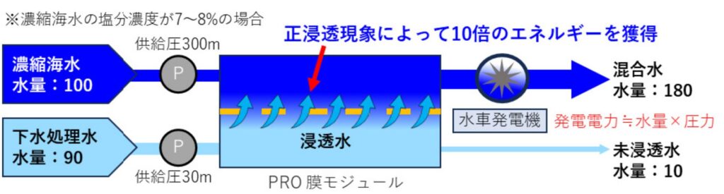 浸透圧発電の仕組み